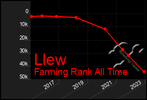 Total Graph of Llew