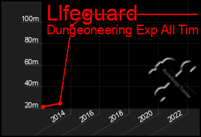 Total Graph of Llfeguard