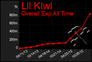 Total Graph of Lll Klwl