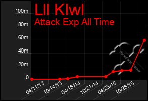 Total Graph of Lll Klwl