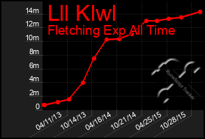 Total Graph of Lll Klwl