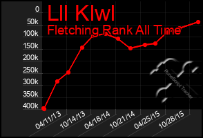 Total Graph of Lll Klwl