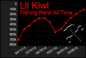 Total Graph of Lll Klwl