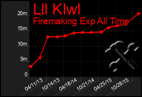 Total Graph of Lll Klwl