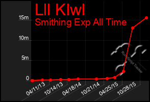 Total Graph of Lll Klwl