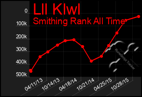 Total Graph of Lll Klwl