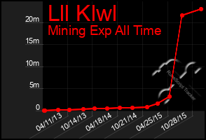 Total Graph of Lll Klwl