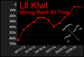 Total Graph of Lll Klwl