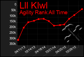 Total Graph of Lll Klwl