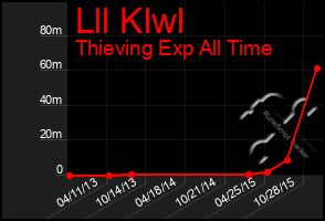 Total Graph of Lll Klwl