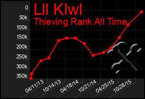 Total Graph of Lll Klwl