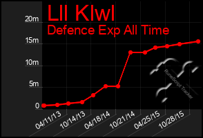 Total Graph of Lll Klwl