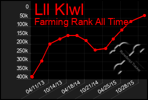 Total Graph of Lll Klwl