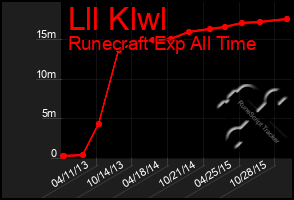 Total Graph of Lll Klwl