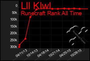 Total Graph of Lll Klwl