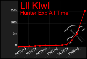 Total Graph of Lll Klwl