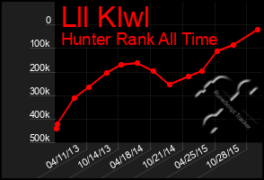 Total Graph of Lll Klwl