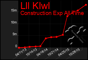 Total Graph of Lll Klwl