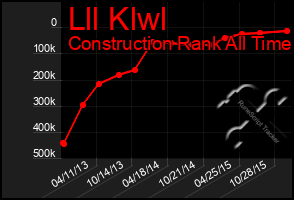 Total Graph of Lll Klwl