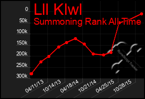 Total Graph of Lll Klwl