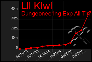 Total Graph of Lll Klwl