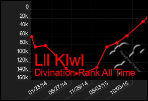 Total Graph of Lll Klwl