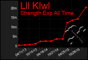 Total Graph of Lll Klwl