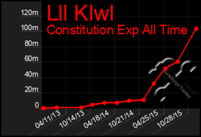 Total Graph of Lll Klwl