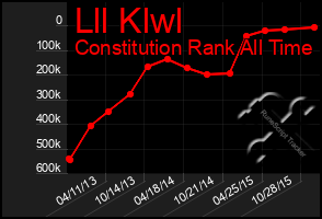 Total Graph of Lll Klwl