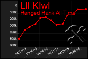 Total Graph of Lll Klwl