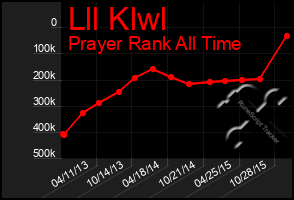 Total Graph of Lll Klwl