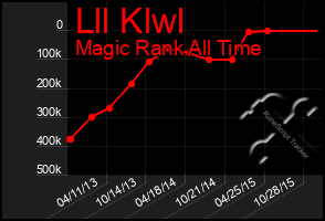 Total Graph of Lll Klwl