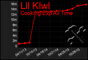 Total Graph of Lll Klwl