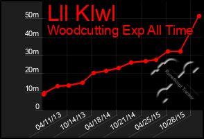 Total Graph of Lll Klwl