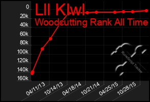 Total Graph of Lll Klwl