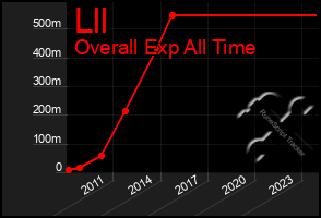 Total Graph of Lll