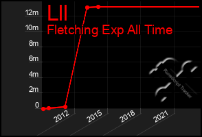 Total Graph of Lll