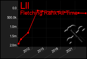 Total Graph of Lll