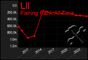 Total Graph of Lll