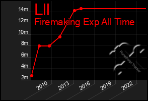 Total Graph of Lll