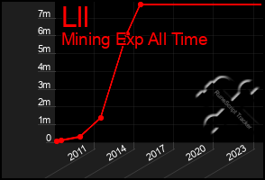 Total Graph of Lll