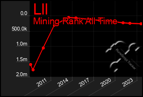 Total Graph of Lll