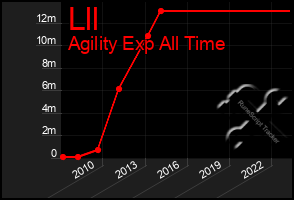 Total Graph of Lll