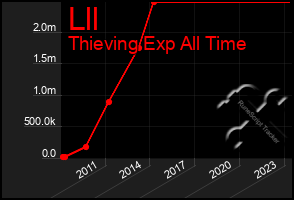 Total Graph of Lll