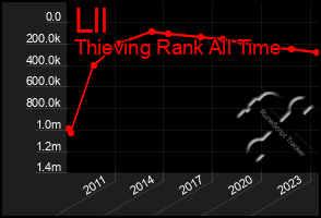 Total Graph of Lll