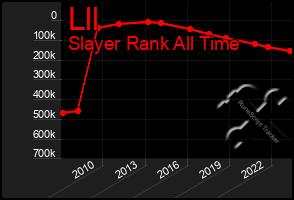 Total Graph of Lll