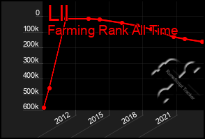 Total Graph of Lll