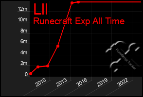 Total Graph of Lll