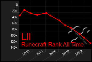 Total Graph of Lll