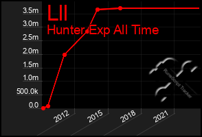 Total Graph of Lll